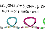 OM3 Fiber: Ağ Yapıştırmalar için Tuş sürücüsü